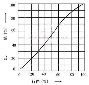 气动低噪音笼式调节阀曲线图1