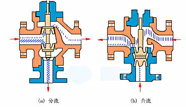 气动薄膜三通调节阀工作原理图